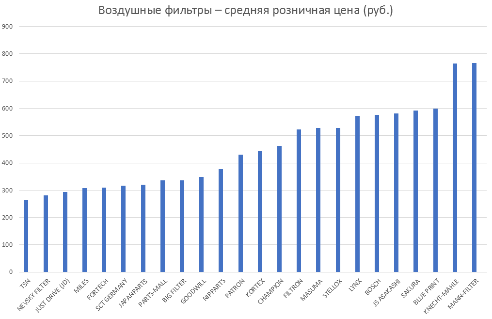 Воздушные фильтры – средняя розничная цена. Аналитика на volzskiy.win-sto.ru