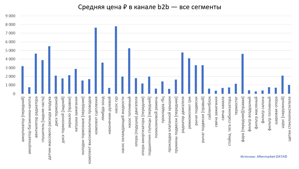 Структура Aftermarket август 2021. Средняя цена в канале b2b - все сегменты.  Аналитика на volzskiy.win-sto.ru