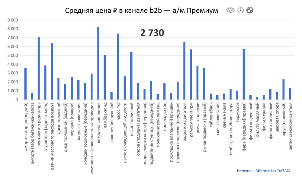 Структура Aftermarket август 2021. Средняя цена в канале b2b - Премиум.  Аналитика на volzskiy.win-sto.ru