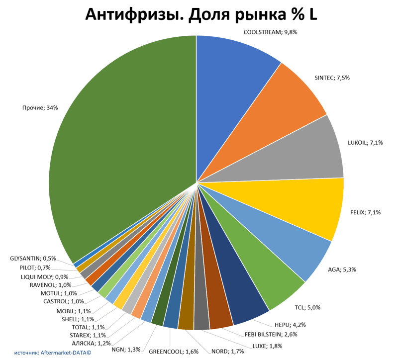 Антифризы доля рынка по производителям. Аналитика на volzskiy.win-sto.ru