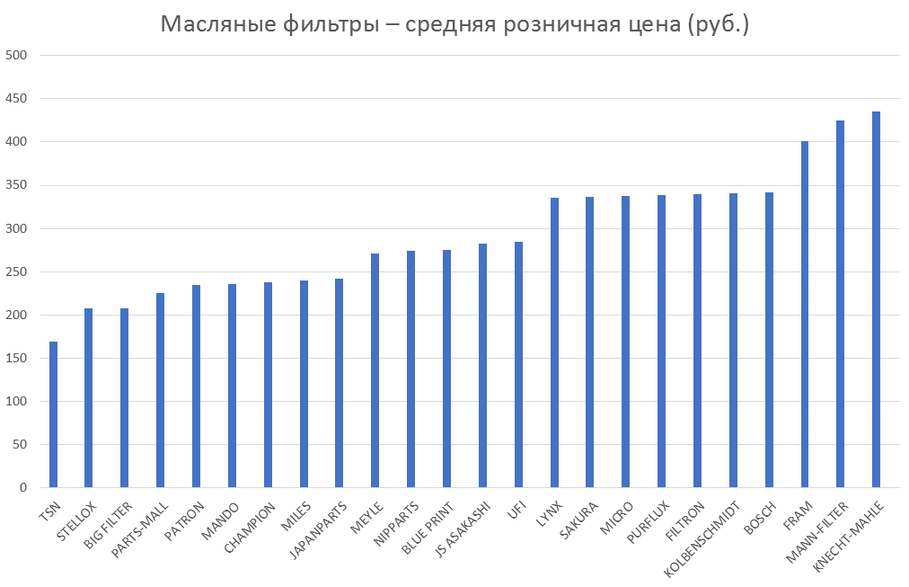 Масляные фильтры – средняя розничная цена. Аналитика на volzskiy.win-sto.ru