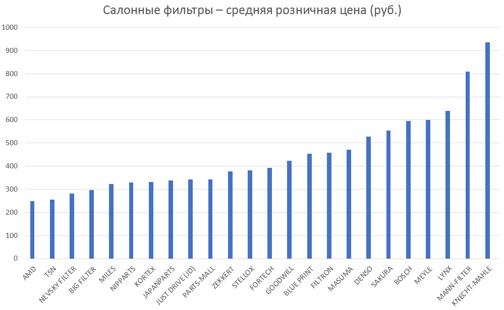 Салонные фильтры – средняя розничная цена. Аналитика на volzskiy.win-sto.ru