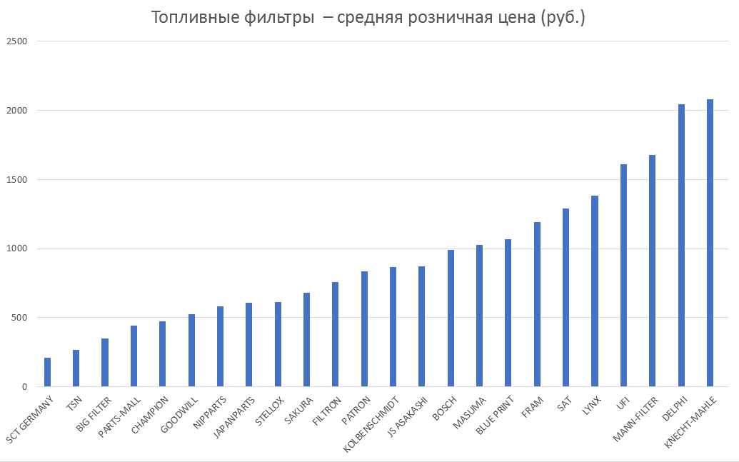 Топливные фильтры – средняя розничная цена. Аналитика на volzskiy.win-sto.ru