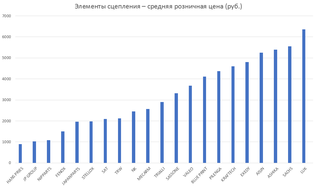 Элементы сцепления – средняя розничная цена. Аналитика на volzskiy.win-sto.ru