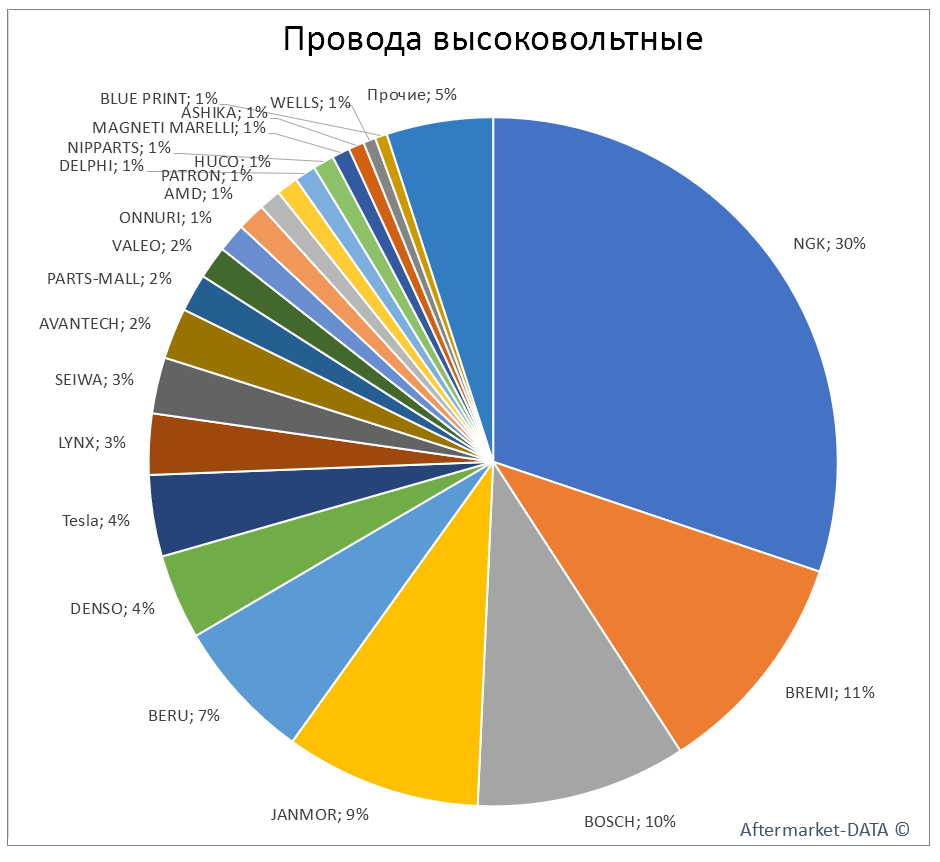 Провода высоковольтные. Аналитика на volzskiy.win-sto.ru
