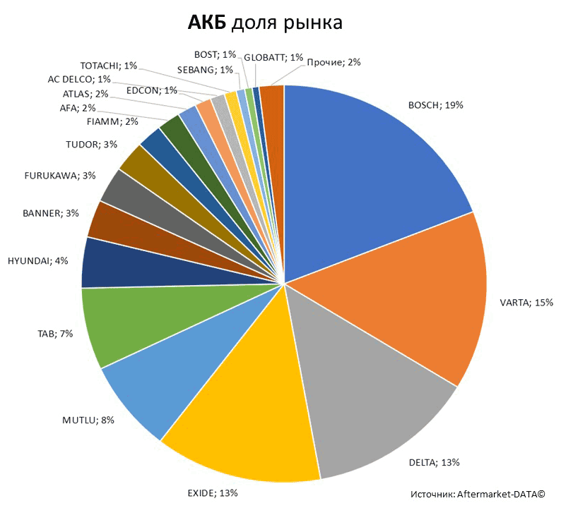 Aftermarket DATA Структура рынка автозапчастей 2019–2020. Доля рынка - АКБ . Аналитика на volzskiy.win-sto.ru