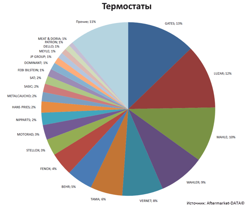 Aftermarket DATA Структура рынка автозапчастей 2019–2020. Доля рынка - Термостаты. Аналитика на volzskiy.win-sto.ru