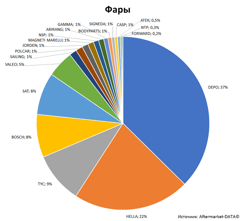 Aftermarket DATA Структура рынка автозапчастей 2019–2020. Доля рынка - Фары. Аналитика на volzskiy.win-sto.ru