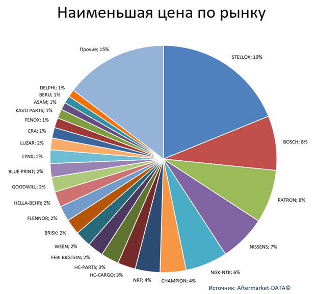 Экспресс-аналитика ассортимента DENSO. Аналитика на volzskiy.win-sto.ru