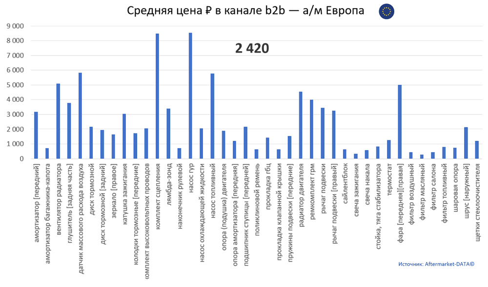 Структура Aftermarket август 2021. Средняя цена в канале b2b - Европа.  Аналитика на volzskiy.win-sto.ru