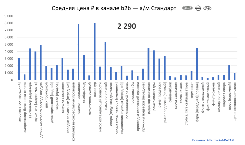 Структура Aftermarket август 2021. Средняя цена в канале b2b - Стандарт.  Аналитика на volzskiy.win-sto.ru