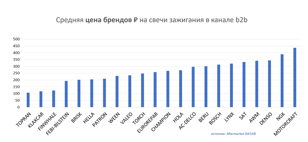 Средняя цена брендов на свечи зажигания в канале b2b.  Аналитика на volzskiy.win-sto.ru