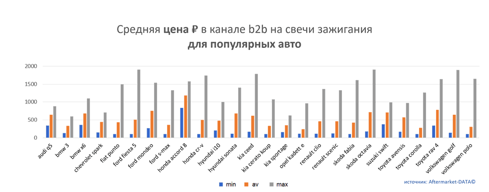 Средняя цена на свечи зажигания в канале b2b для популярных авто.  Аналитика на volzskiy.win-sto.ru