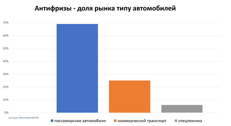 Антифризы доля рынка по типу автомобиля. Аналитика на volzskiy.win-sto.ru