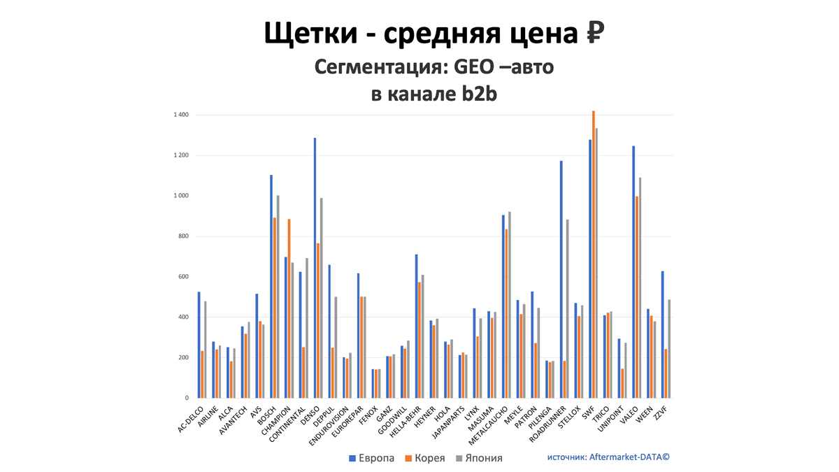 Щетки - средняя цена, руб. Аналитика на volzskiy.win-sto.ru