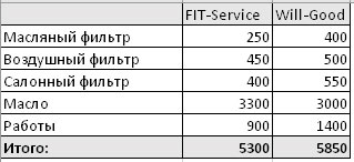 Сравнить стоимость ремонта FitService  и ВилГуд на volzskiy.win-sto.ru