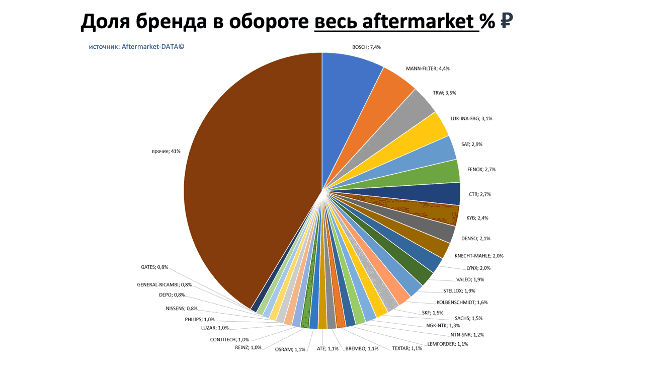 Доли брендов в общем обороте Aftermarket РУБ. Аналитика на volzskiy.win-sto.ru