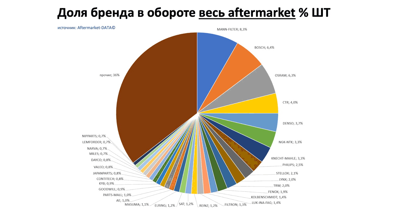 Доли брендов в общем обороте Aftermarket ШТ. Аналитика на volzskiy.win-sto.ru
