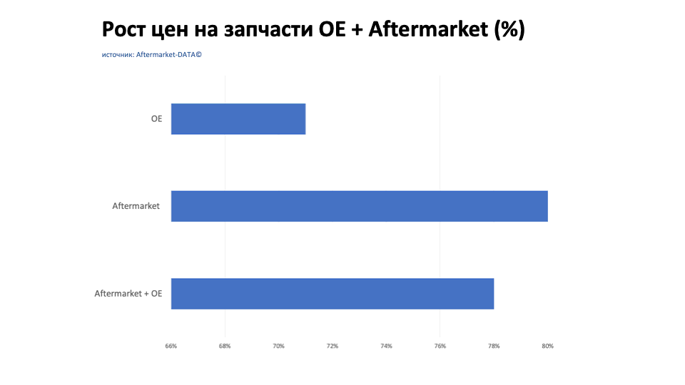 Рост цен на запчасти Aftermarket / OE. Аналитика на volzskiy.win-sto.ru