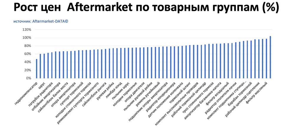 Рост цен на запчасти Aftermarket по основным товарным группам. Аналитика на volzskiy.win-sto.ru