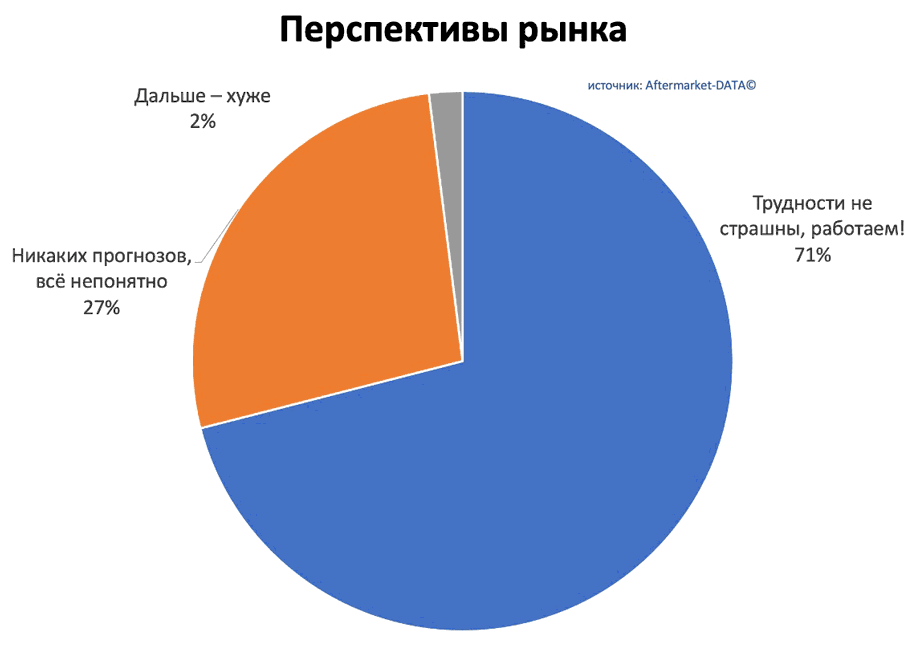 Исследование рынка Aftermarket 2022. Аналитика на volzskiy.win-sto.ru