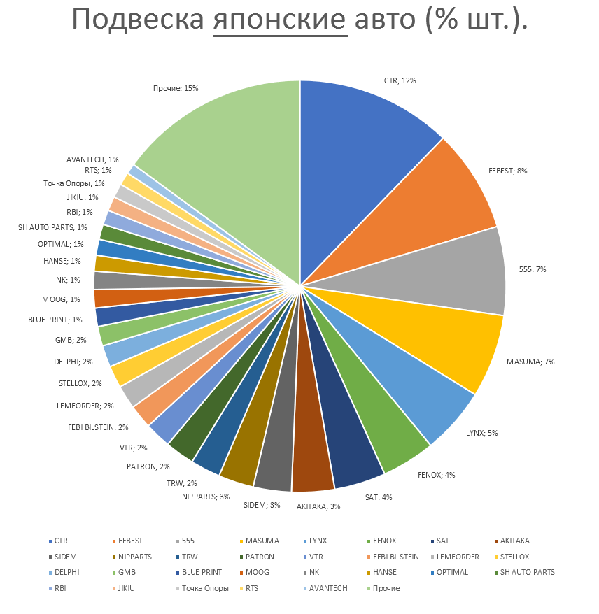 Подвеска на японские автомобили. Аналитика на volzskiy.win-sto.ru