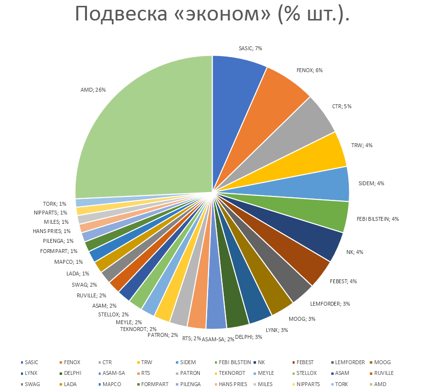 Подвеска на автомобили эконом. Аналитика на volzskiy.win-sto.ru
