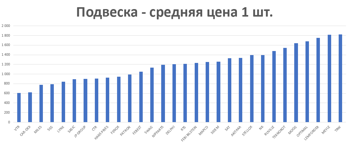 Подвеска - средняя цена 1 шт. руб. Аналитика на volzskiy.win-sto.ru